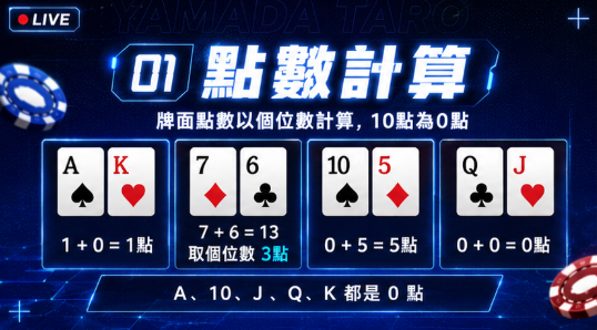 百家樂規則點數計算教學，說明牌面點數以個位數計算