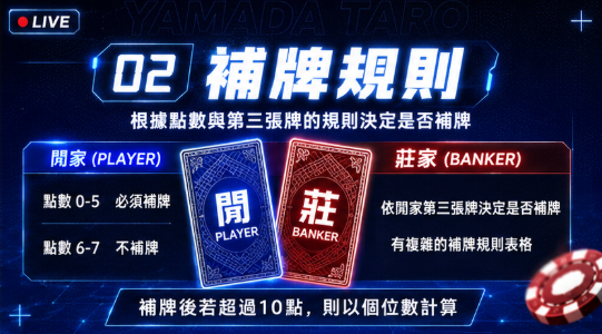 百家樂補牌規則教學，說明閒家與莊家第三張牌判斷方式